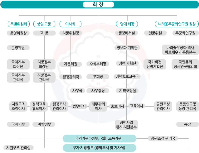 나라꽃무궁화운동중앙회 조직도. 회장 아래 특별위원회, 상임고문, 이사회, 명예회장, 나라꽃무궁화연구원 원장으로 나뉘고, 그 아래 운영위원회·자문위원회·수석부회장·정책기획단·사무국 등이 배치되어 있다.