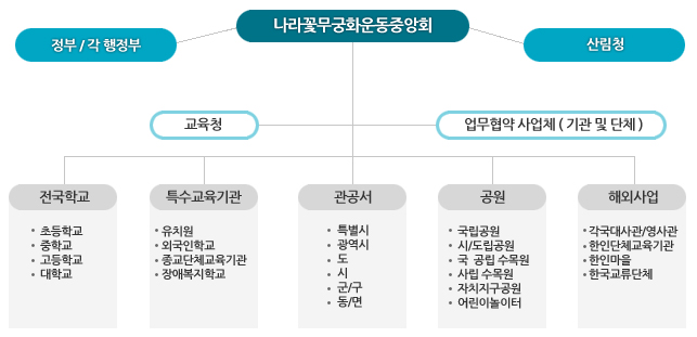 사업추진 계획도. 나라꽃무궁화운동중앙회를 중심으로 정부·각 행정부, 산림청, 교육청, 업무협약 사업체가 연결되고, 그 아래 전국학교, 특수교육기관, 관공서, 공원, 해외사업으로 뻗어 있다.